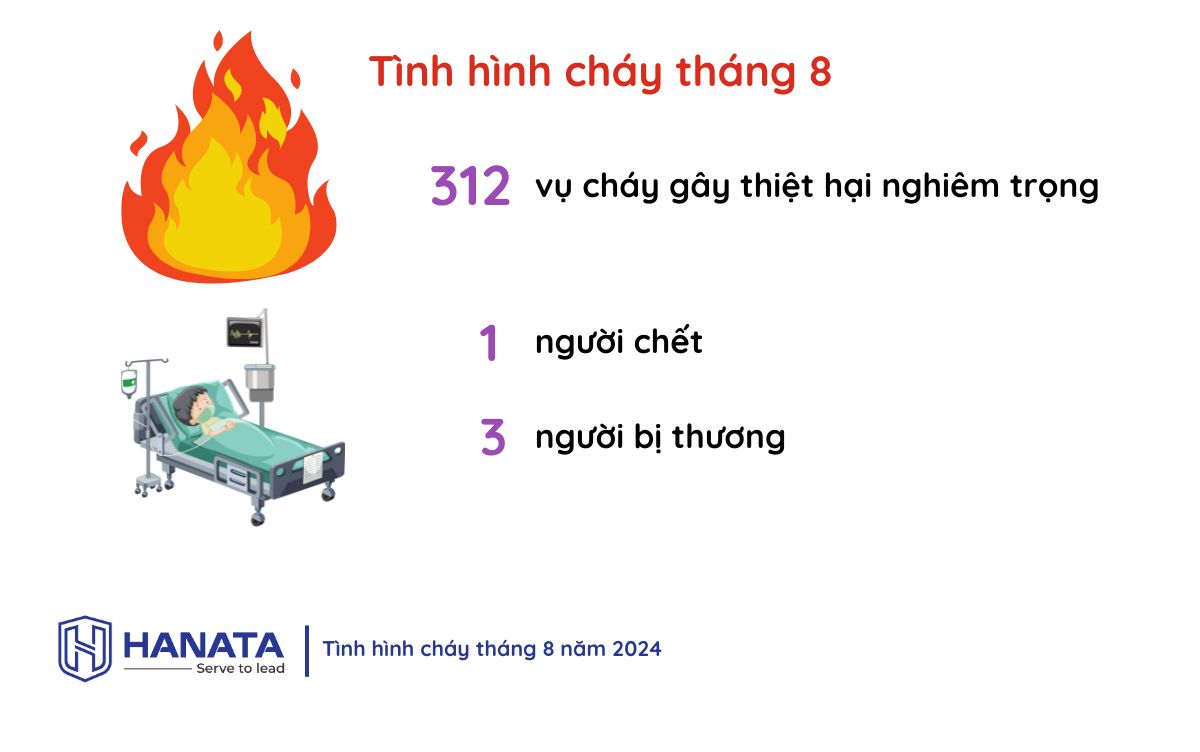 Tình hình cháy 6 tháng đầu năm 2024