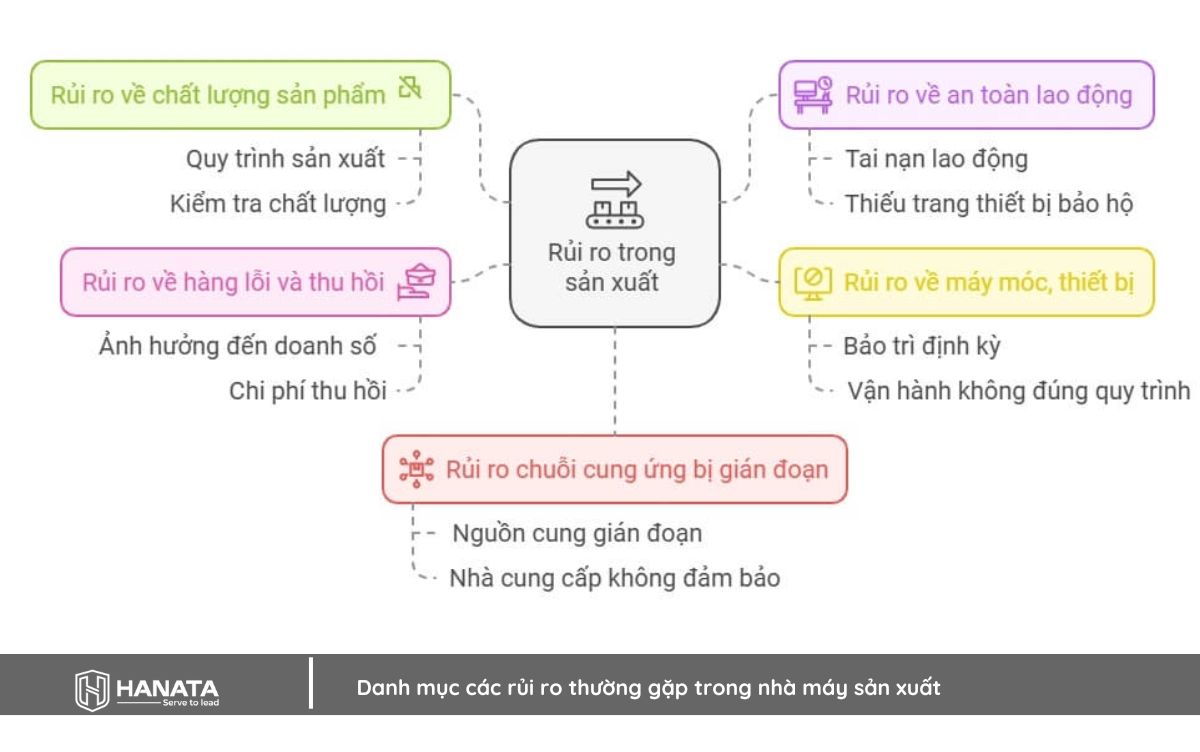 Các rủi ro thường gặp trong nhà máy sản xuất